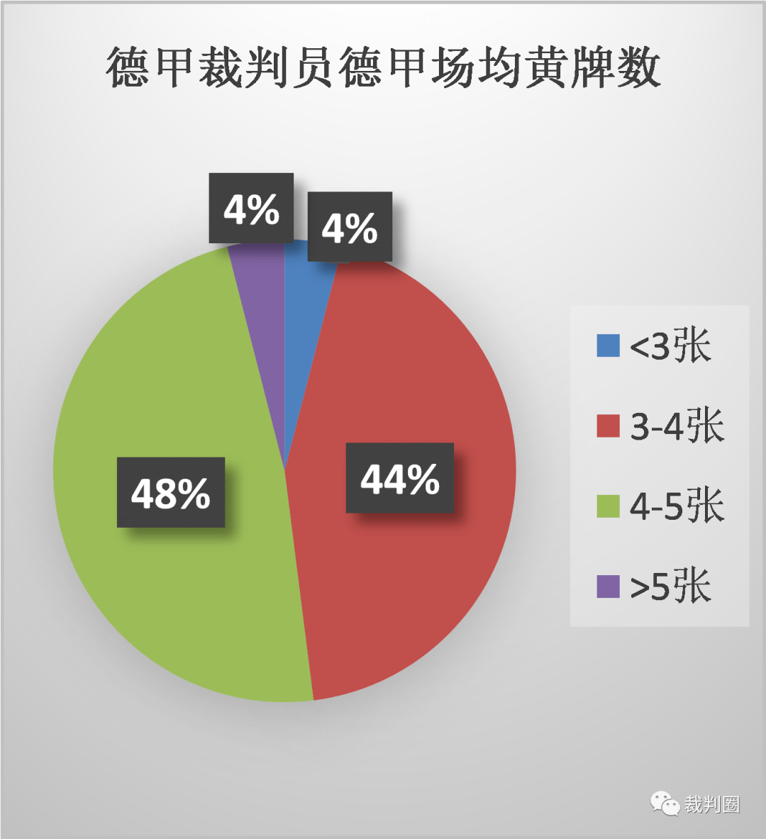 【重磅】2019/20赛季德甲裁判执法数据统计“BJL平台集团”(图12)
【重磅】2019/20赛季德甲裁判执法数据统计“BJL平台集团”(图12)