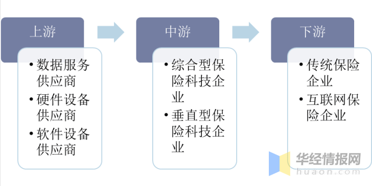
中国保险科技行业生长现状分析 保险科技将重塑保险价值链「图」【BJL平台集团】(图3)